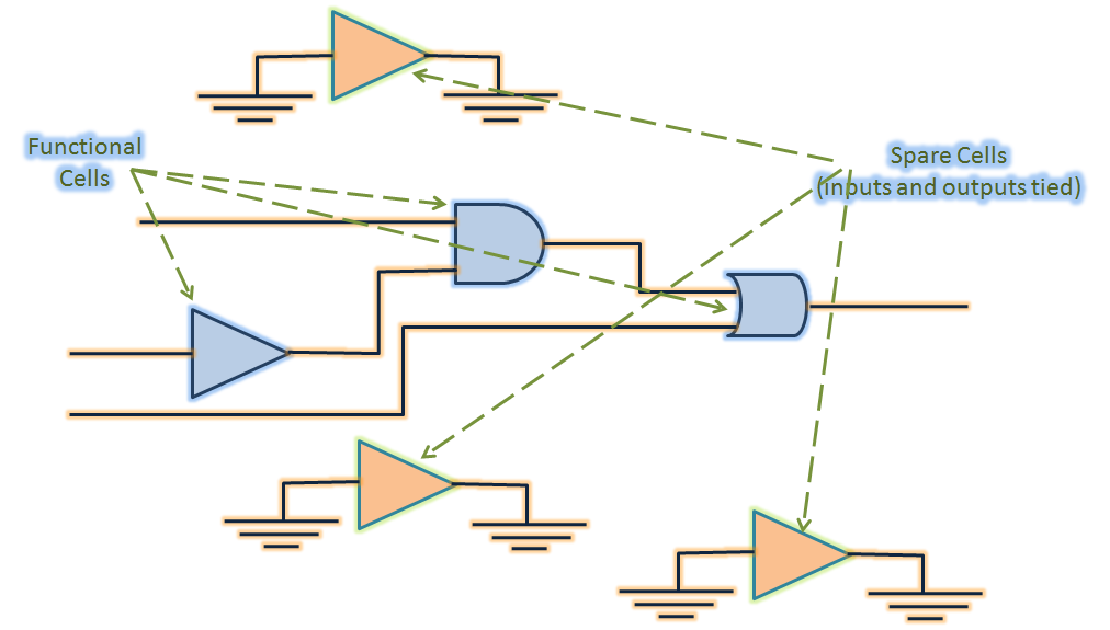 Spare cells in VLSI VLSI n EDA