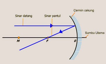 sinar cermin cekung sinar cermin cekung