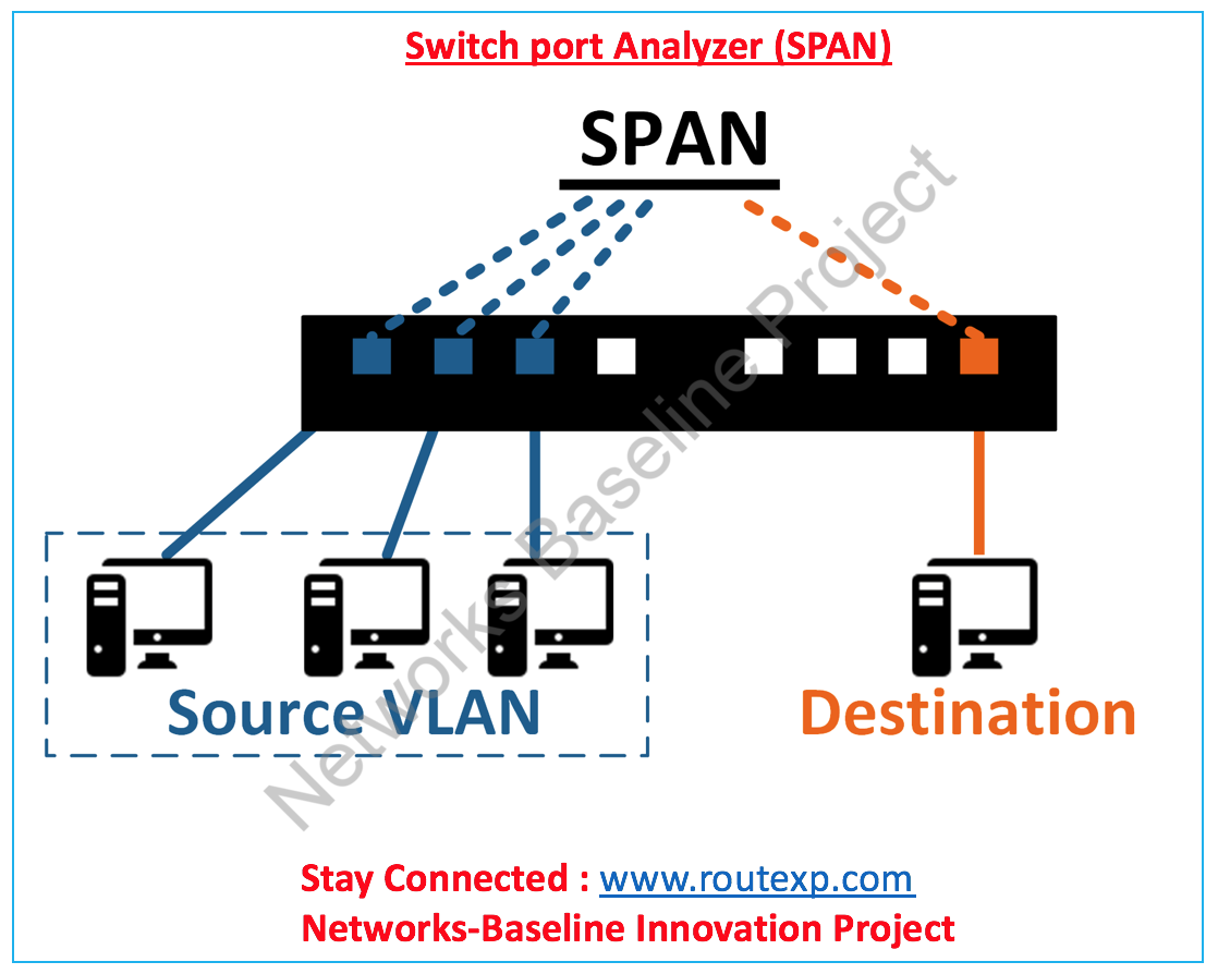Introduction to SPAN, RSPAN and ERSPAN Route XP Private Network Services