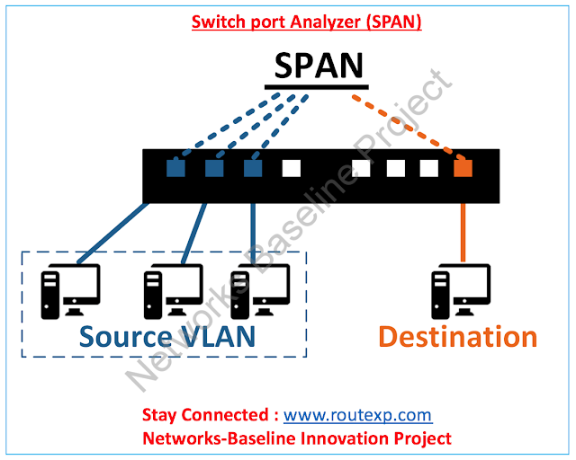 Introduction to SPAN, RSPAN and ERSPAN Route XP Private Network Services
