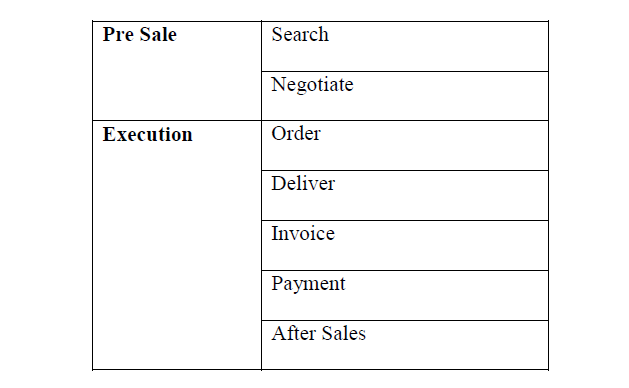 Trade Cycle: Features, Meaning, Theories | Definition by CodeTextPro