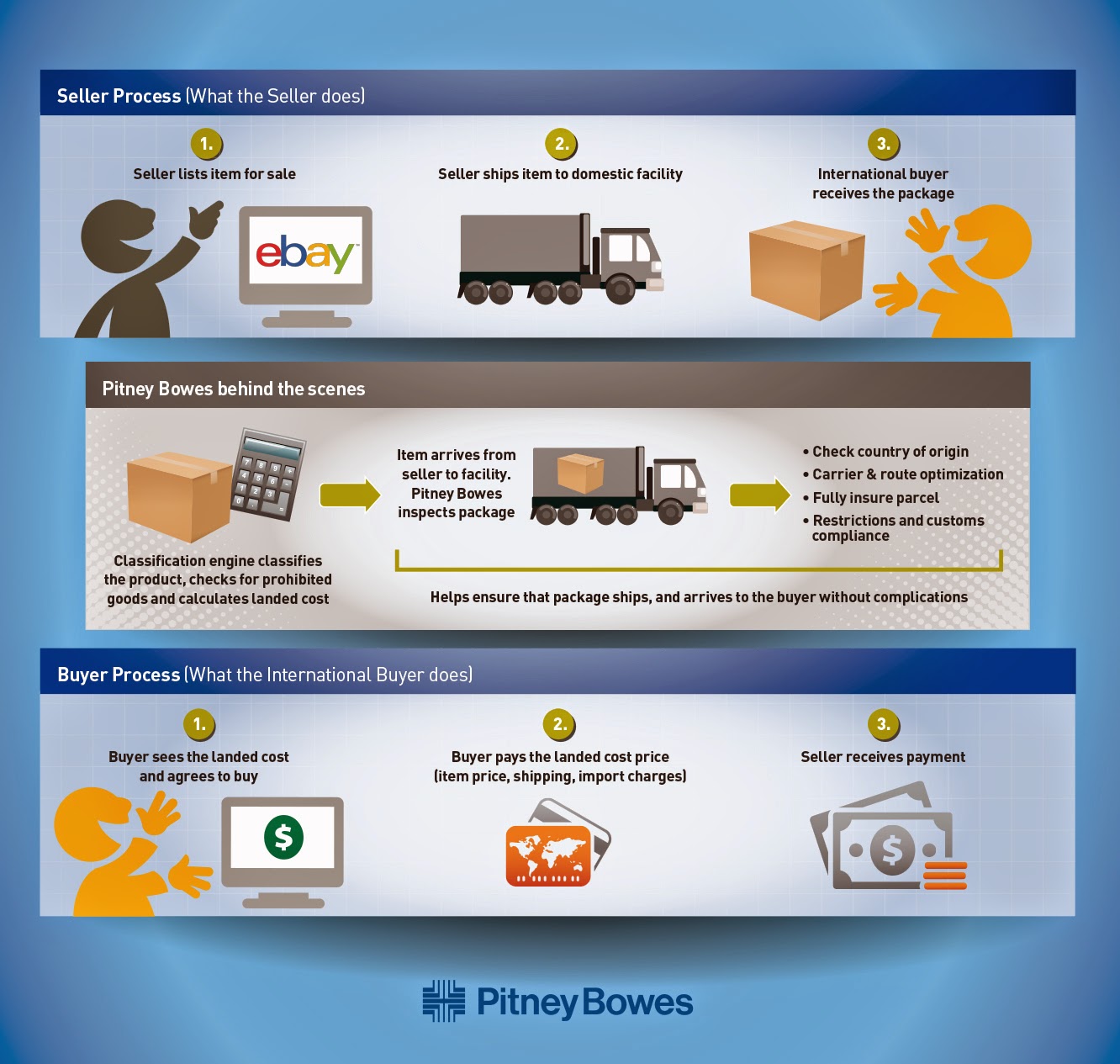 อุปกรณ์เดินป่า ท่องเที่ยว outdoor Ebay Global Shipping Program คืออะไร