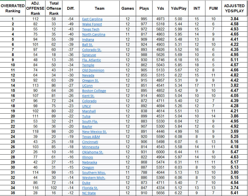 Coach Hoover Football NCAA Analytics Adjusted Yards Per Play