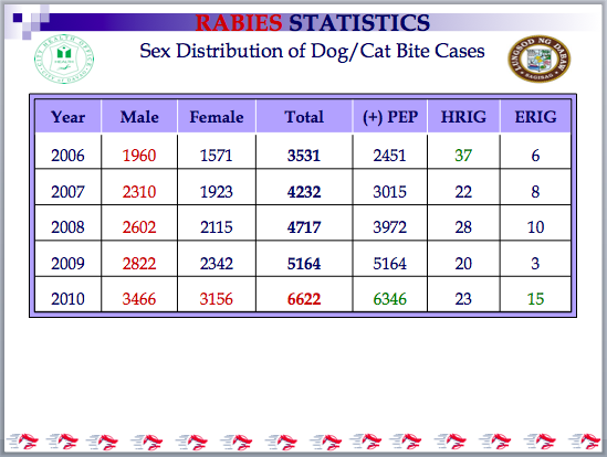 Animal Bite Treatment Center (ABTC) Davao City: Rabies Statistics