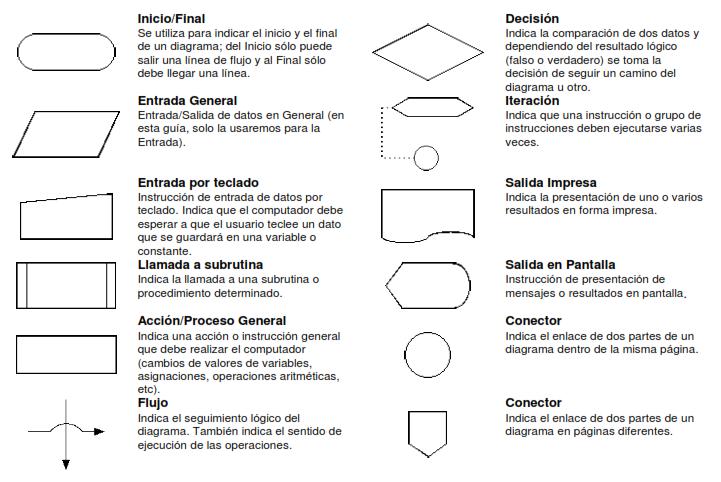 Algoritmo: Diagrama de Flujo y Pseudo Codigo - Soporte a Distancia