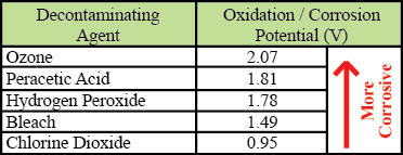 Clordisys Contamination Control Blog The Myth Of Corrosion