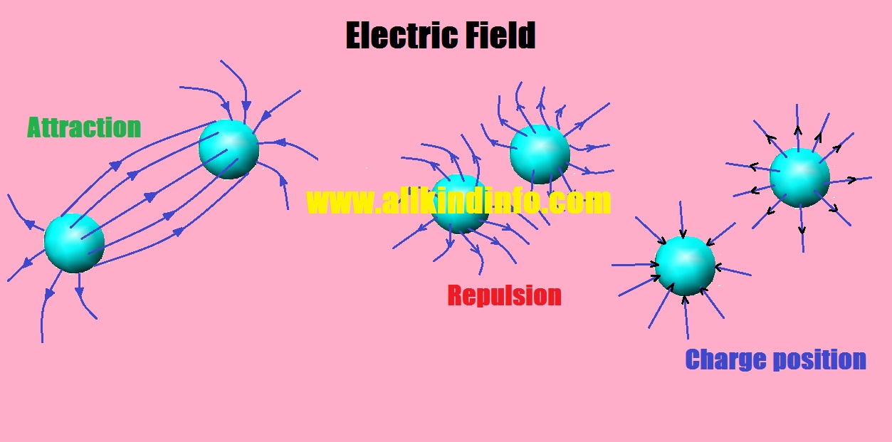 Electric Field and Electrostatic induction. Informational Encyclopedia