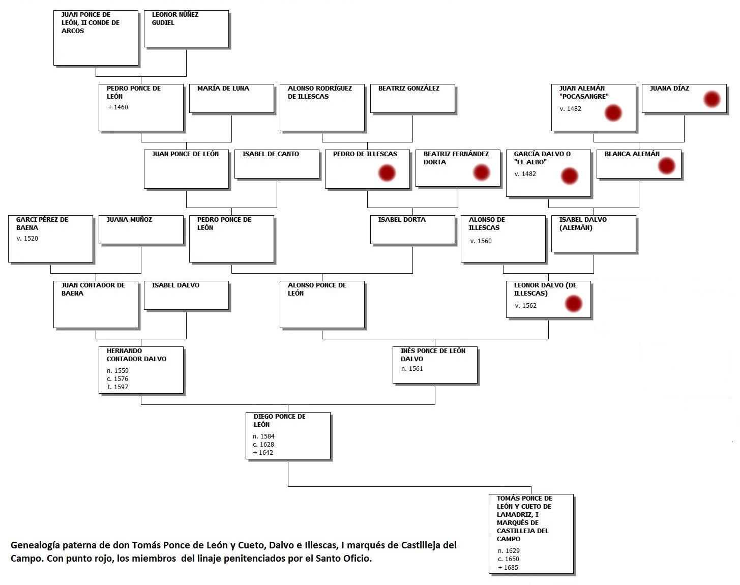 ASCENDENCIA Y DESCENDENCIA DE JOSEFA ALBURQUERQUE PONCE DE LEON