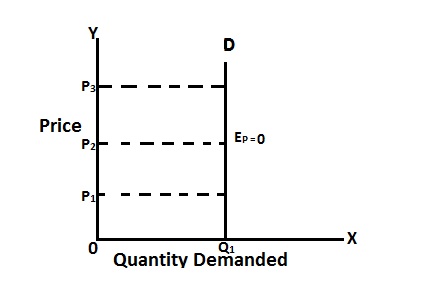 Price Elasticity Of Demand