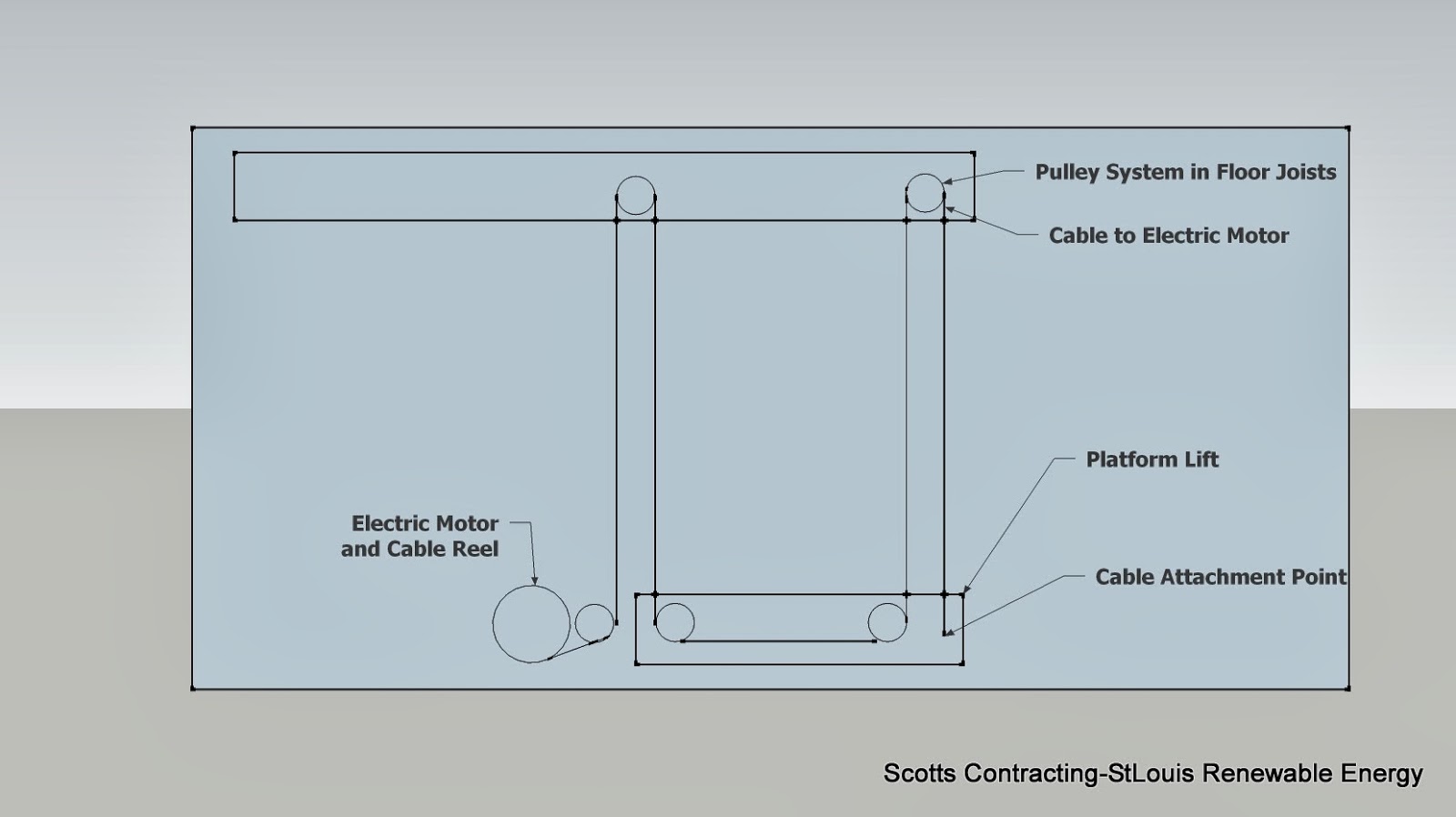 Scotts Contracting - StLouis Renewable Energy: Labor Saver Platform Lift Design