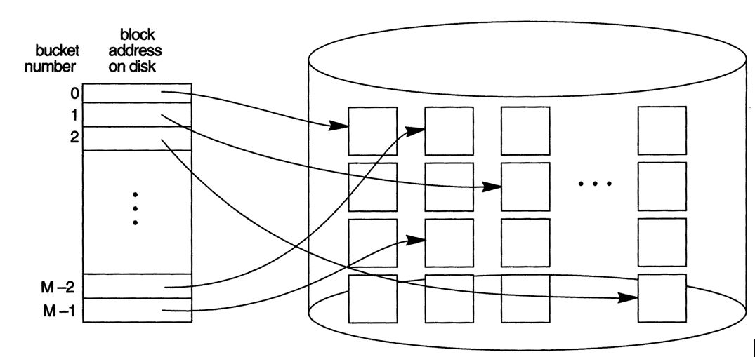 Relational Database Management system What is Hashed files in DBMS