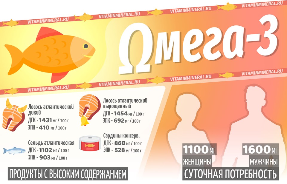 Омега-3 для организма — инфографика