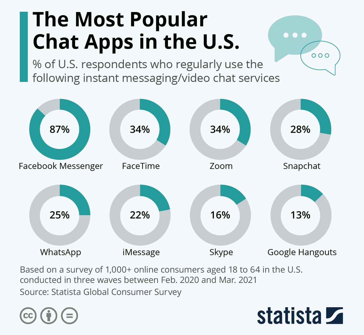 These are the most popular social media messaging apps in the U.S