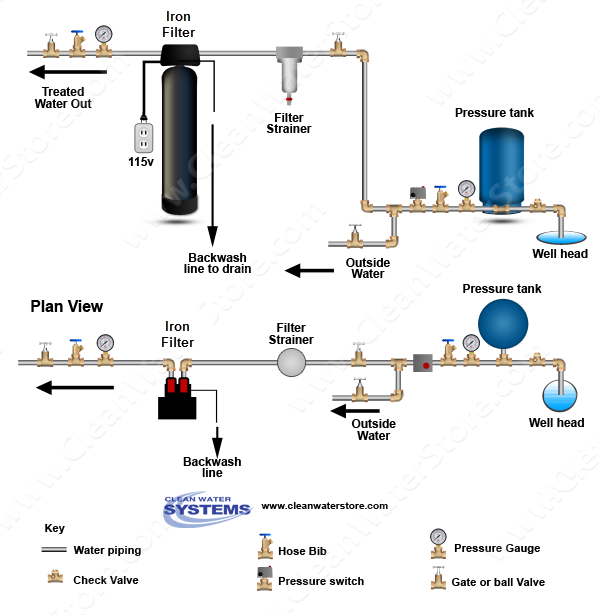 Clean Well Water Report What Type of Iron Filter is Best for Low Levels of Iron?