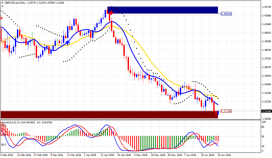 Analisa Seputar Trading Forex GBPUSD 29 Juni 2018 Analisa Seputar Trading Forex GBPUSD 29 Juni 2018