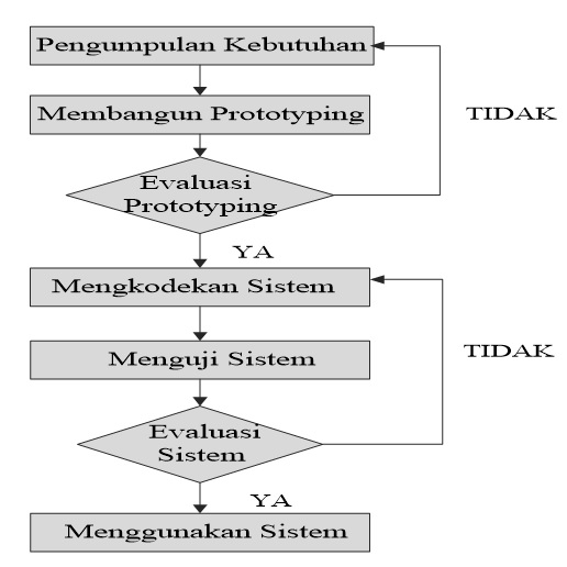 metode pengembangan perangkat lunak prototype