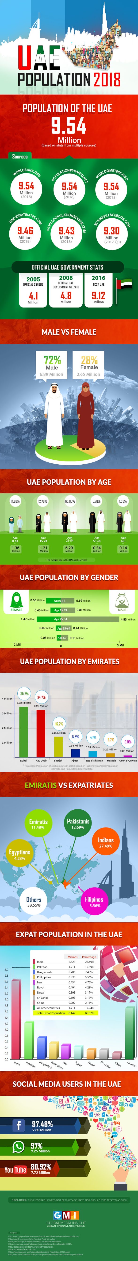 UNITED ARAB EMIRATES POPULATION STATISTICS (2020) # Infographic
