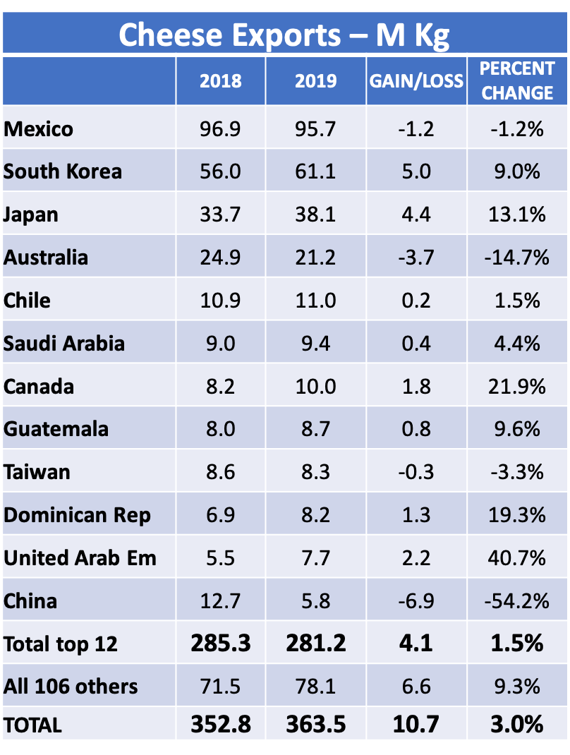 MilkPrice Cheese and Butter Exports and Imports for 2019