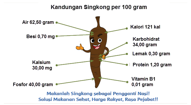  konsumsi beras masyarakat Indonesia mencapai  Iklan Tentang Singkong Sebagai Pengganti Nasi.