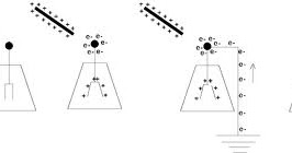 Physics 9A: Charging by Conduction