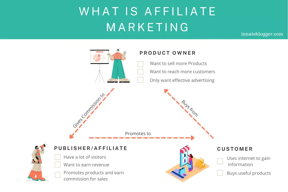 What is Affiliate Marketing - A Simple infographic explaining the basic ideology of Affiliate Marketing