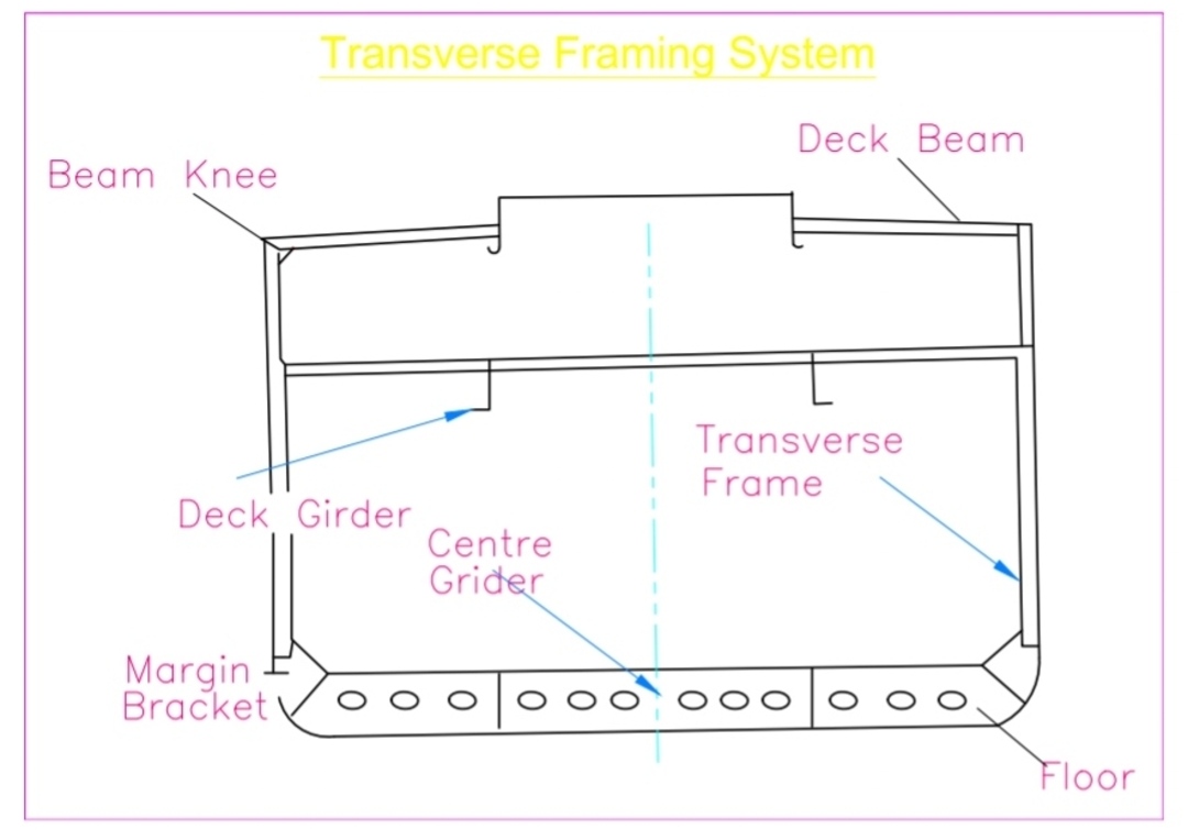 Ship Hull Framing System