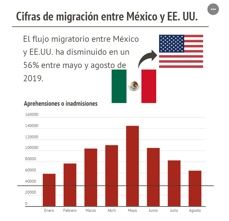 Infografía Cifras de la migración entre México y Estados Unidos