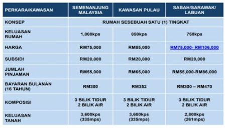 Cara dan Syarat Terkini Permohonan Rumah Mesra Rakyat  Semakan Online 2022