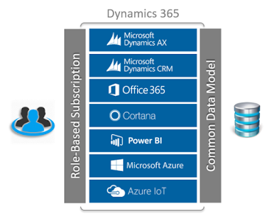 Microsoft Dynamics Products Tips and News!: Microsoft Dynamics 365 will ...