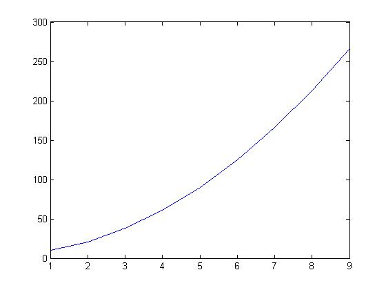 How to plot 2D Chart in Matlab ? - SEEVER BLOG