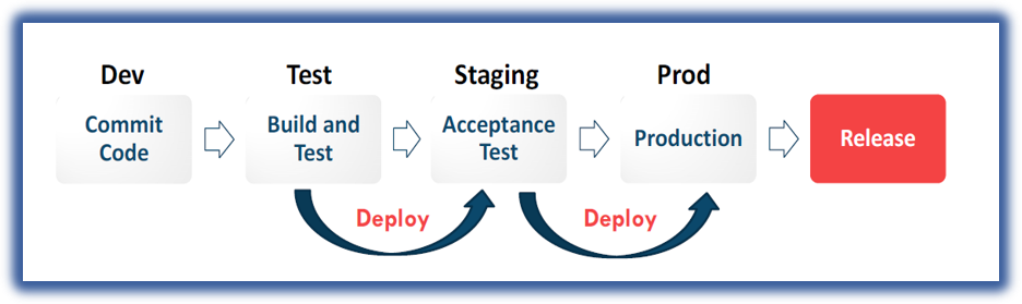 Itil 4 Decoupling Deployment From Release Management Practice