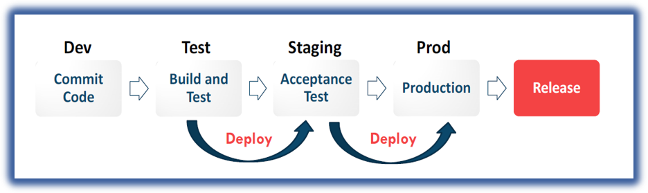ITIL® 4 – Decoupling Deployment from Release Management Practice