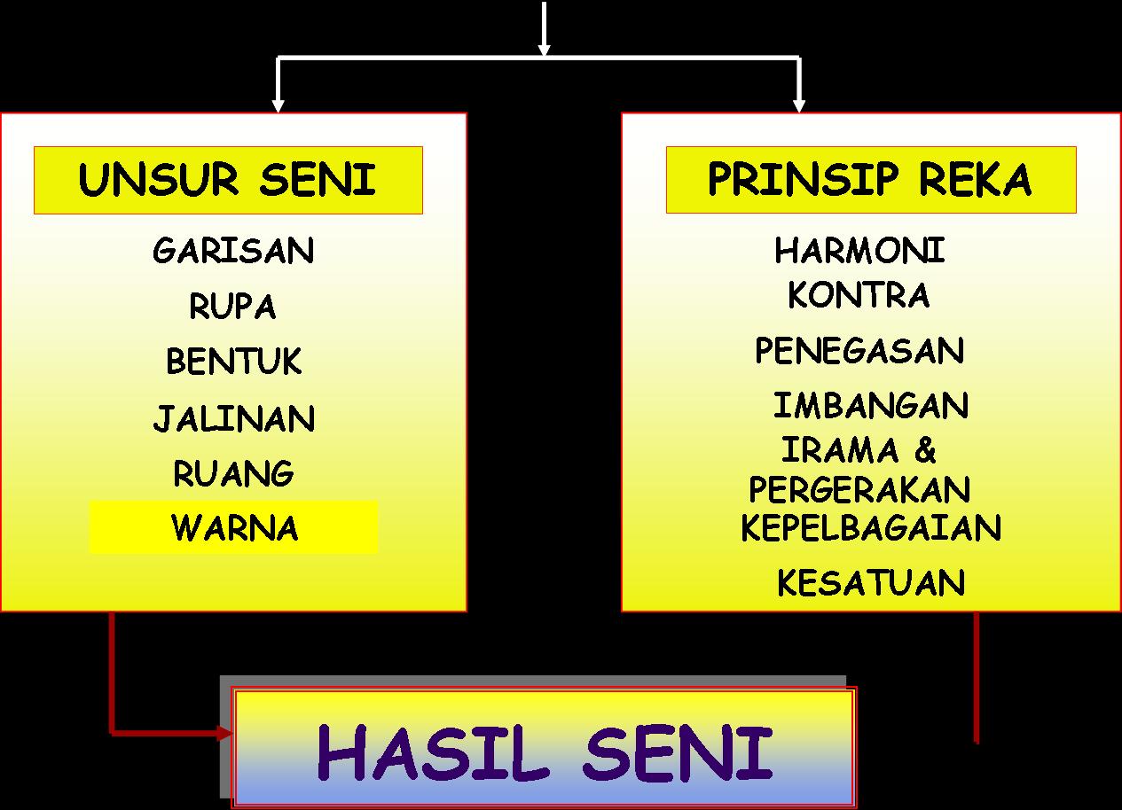 Elemen Dan Prinsip Rekaan - Seni dan pendidikan unsur seni elemen dan