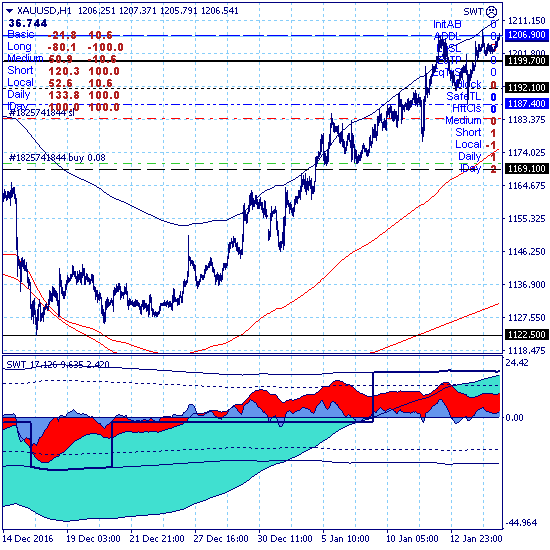 Золото тестирует верхнюю границу ключевого канала 1192.10-1206.90 Золото тестирует верхнюю границу ключевого канала 1192.10-1206.90