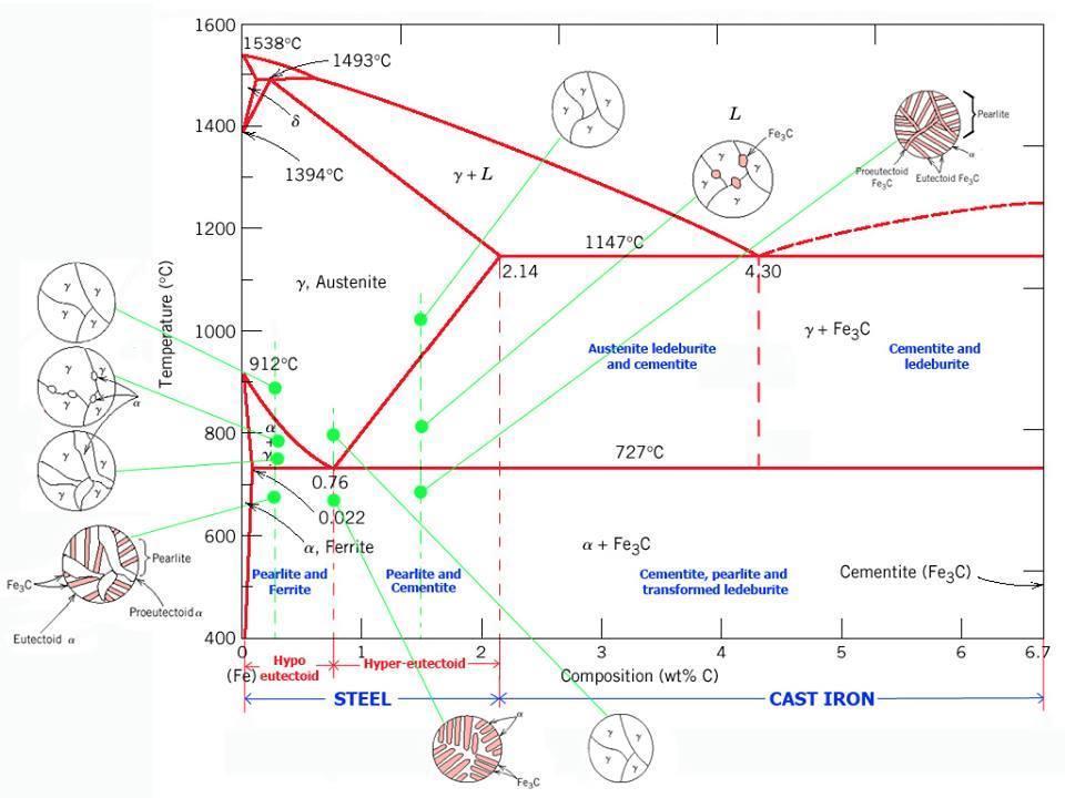 Iron Iron Carbon Diagram