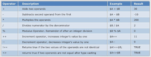Arithmetic Operators in PHP