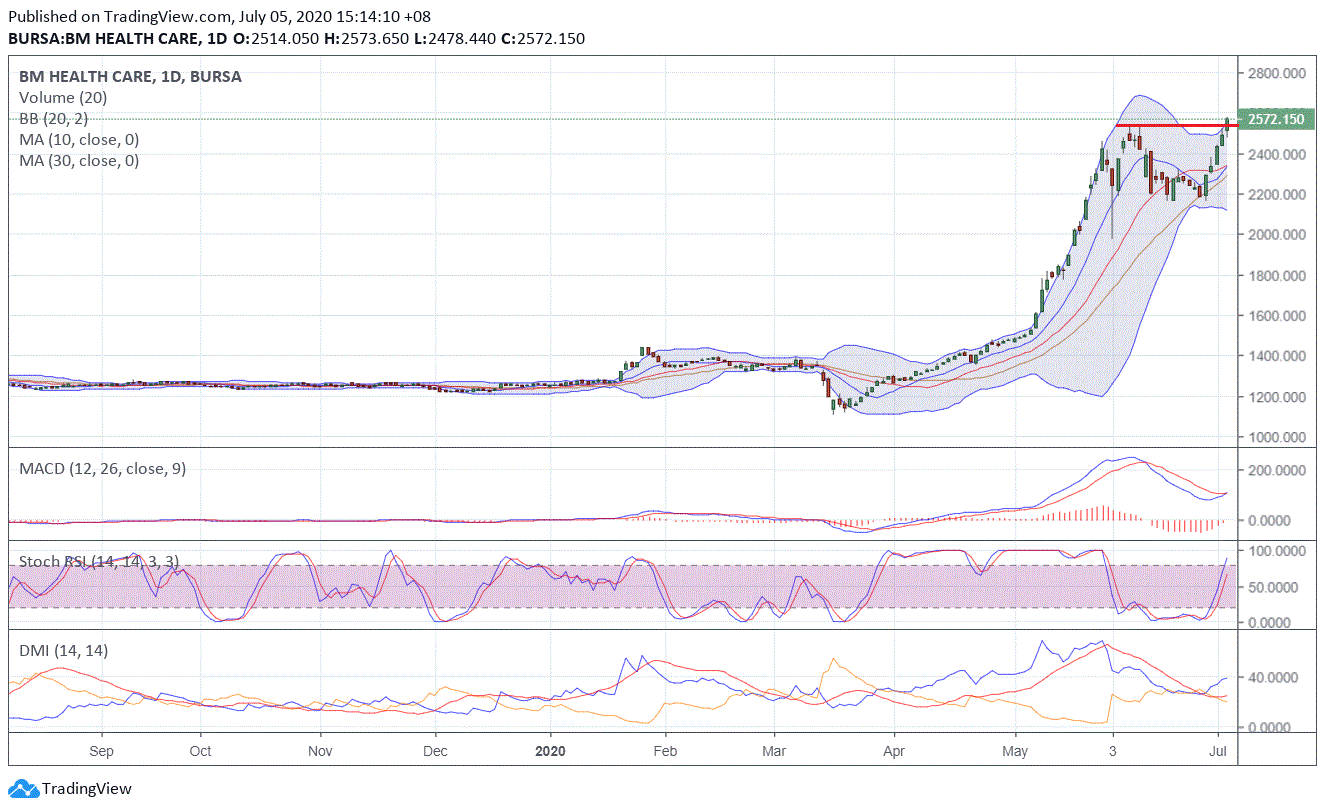 nexttrade Market Outlook as at 6 July 2020