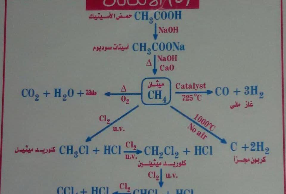 مخطط جميع معادلات الكيميا ثالثة ثانوي