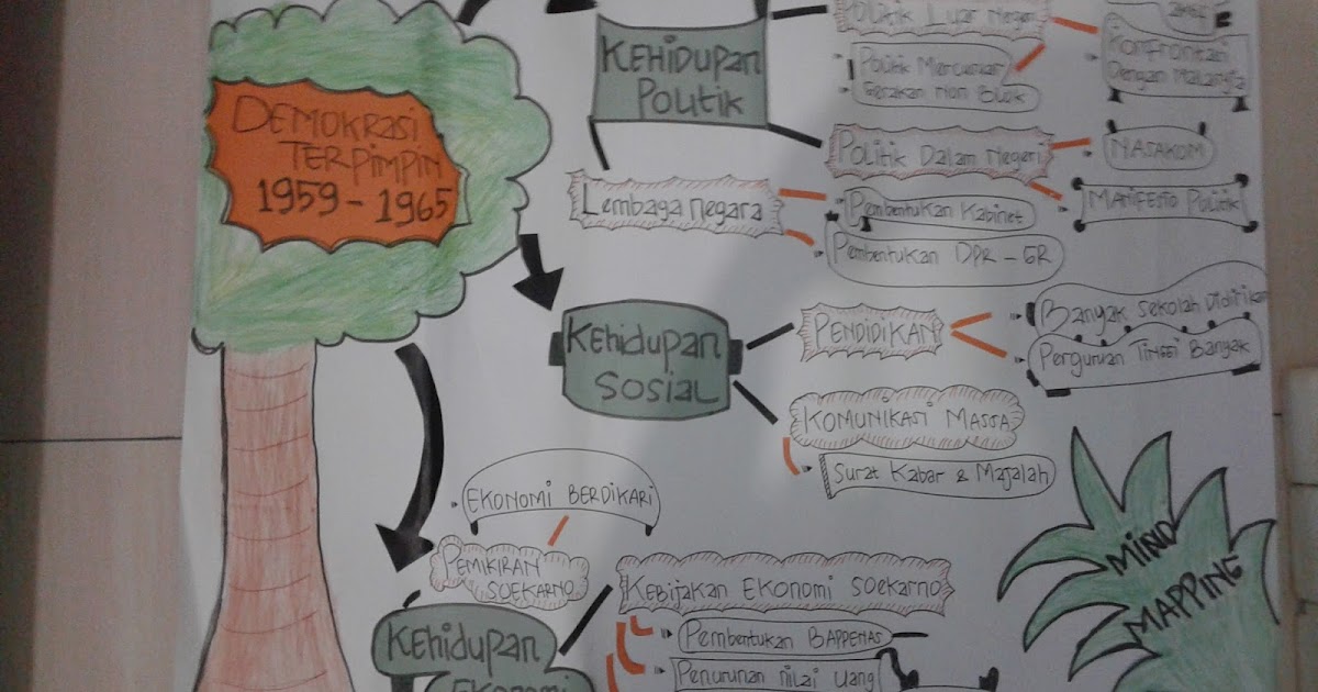Peta Konsep Mind Mapping Mengenai Bentuk Bentuk Ancaman Disintegrasi Bangsa Seputar Bentuk Peta Konsep Mind Mapping Mengenai Bentuk Bentuk Ancaman Disintegrasi Bangsa Seputar Bentuk