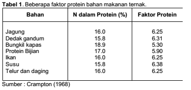 Analisa Proksimat Lalaukan