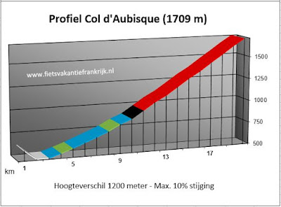 Beklimming Aubisque Frankrijk