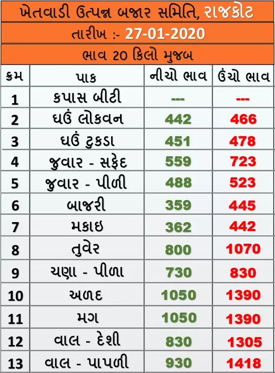Market prices of various crops of Rajkot Agricultural Market on 27/01/2020
