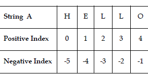 CBSE XI & XII (Computer Science): String