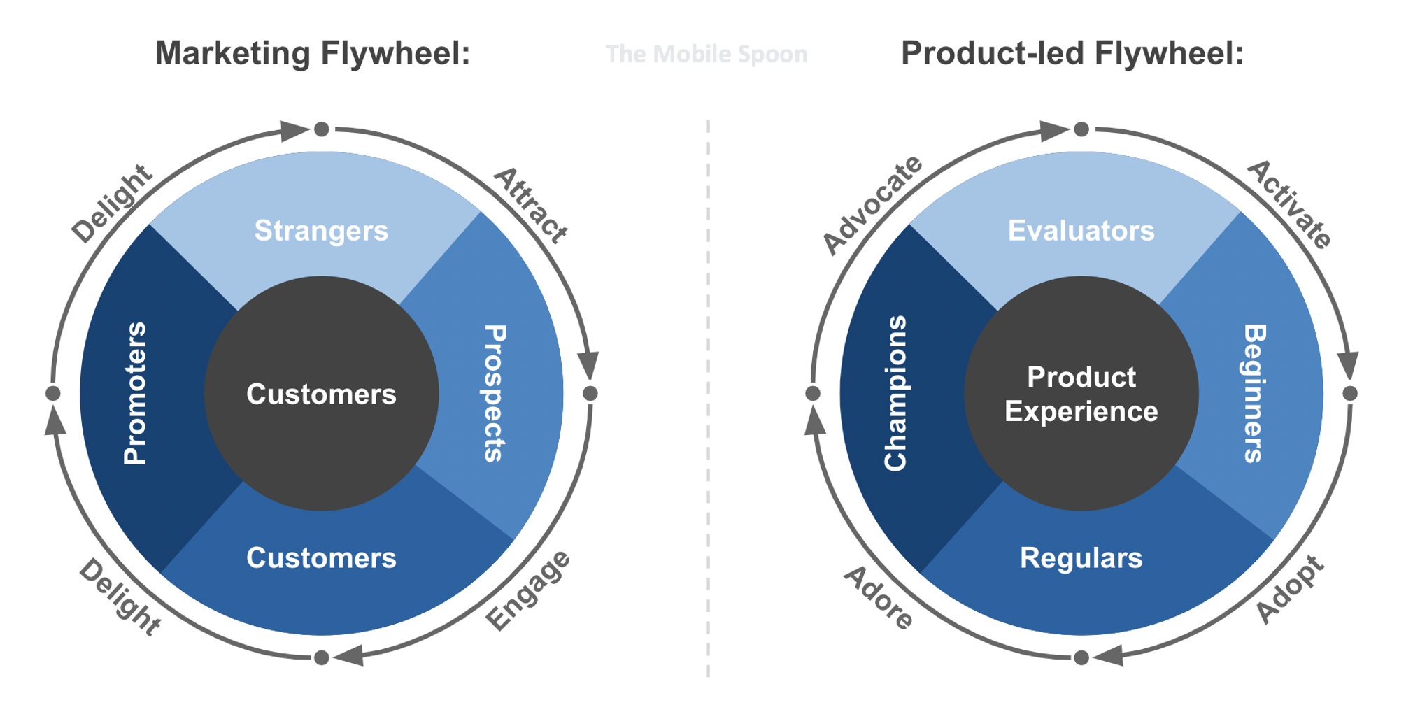 Product experience. Product lead growth. Flywheel маркетинг. Product lead marketing. Jim Collins Flywheel examples.