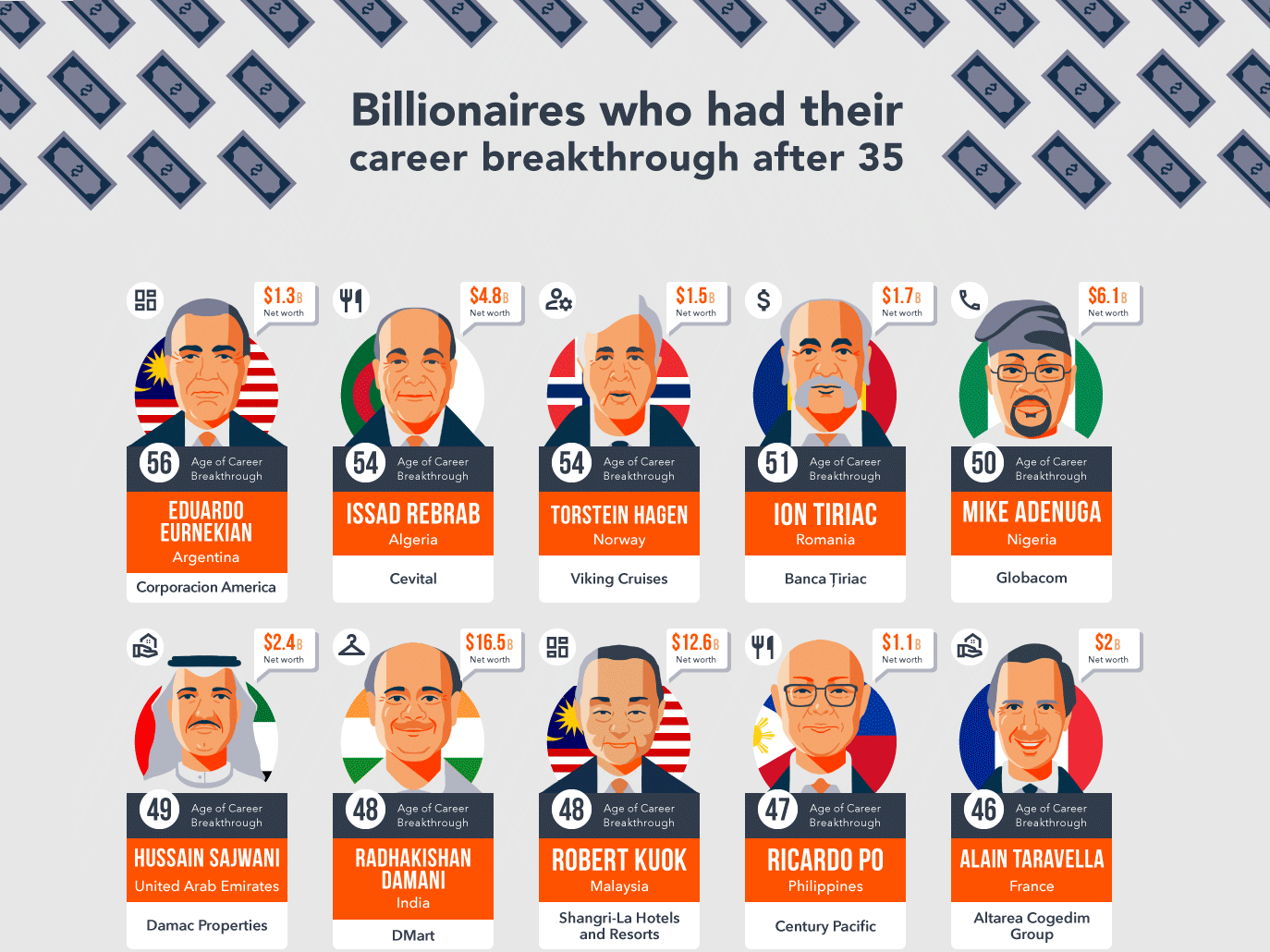 These billionaires had their career breakthrough after the age of 35