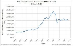 UK Housing Priced in US Dollars