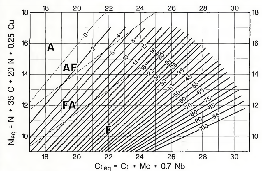 Materials & Welding FERRITE CONTENT DIAGRAMS