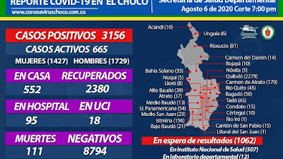 40 nuevos casos para el Choco el jueves 6 de agosto. 34 de ellos en Quibdó. 2 en Condoto, Uno en Istmina, Riosucio Alto Baudó y Cértegui