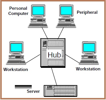 LAN with Hub
