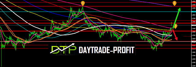 GBP USD CHART